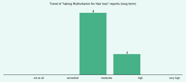 Does Multivitamin work for your Hair loss (long term)?